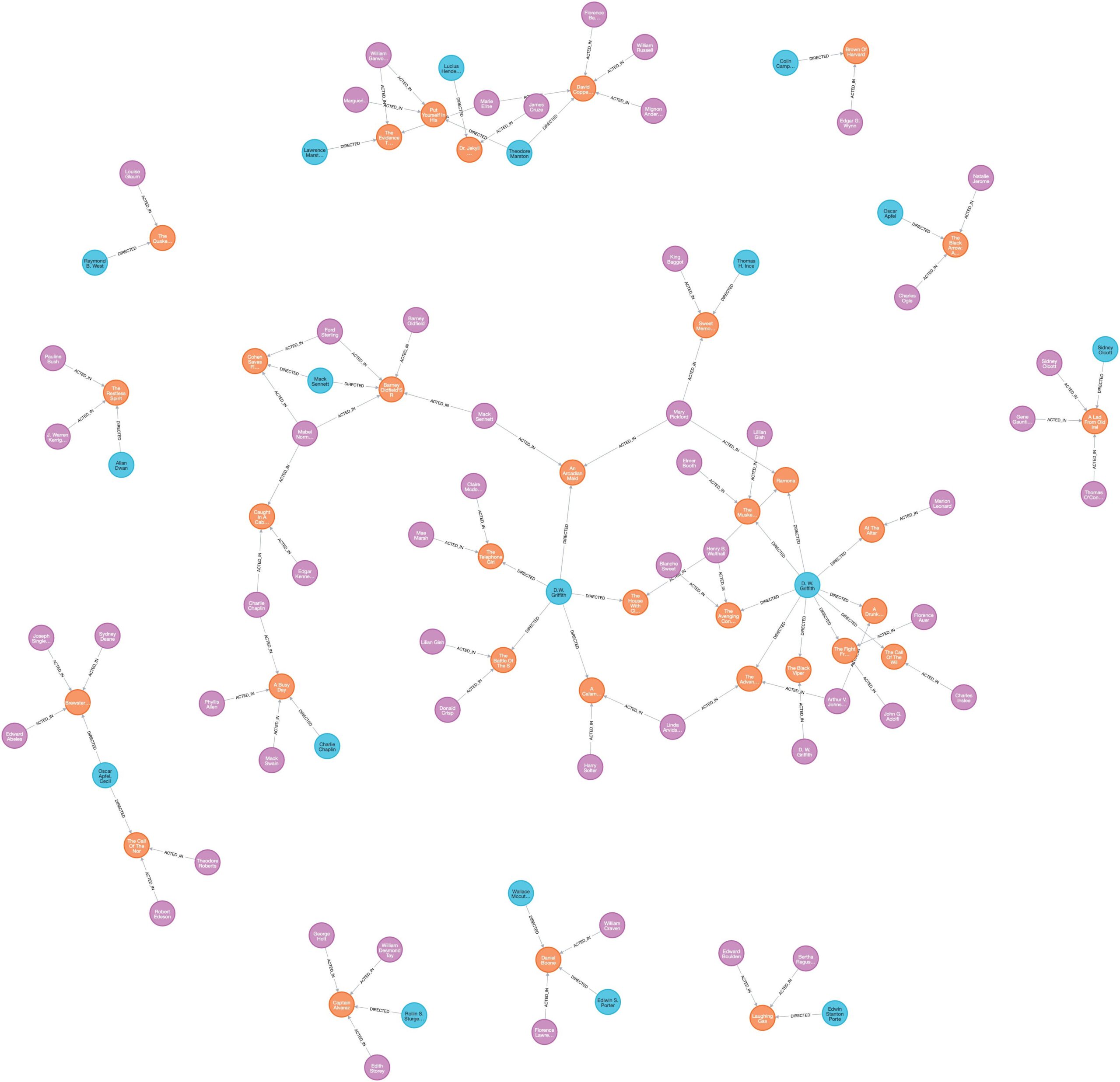 Manual Knowledge Graph - Image by Author