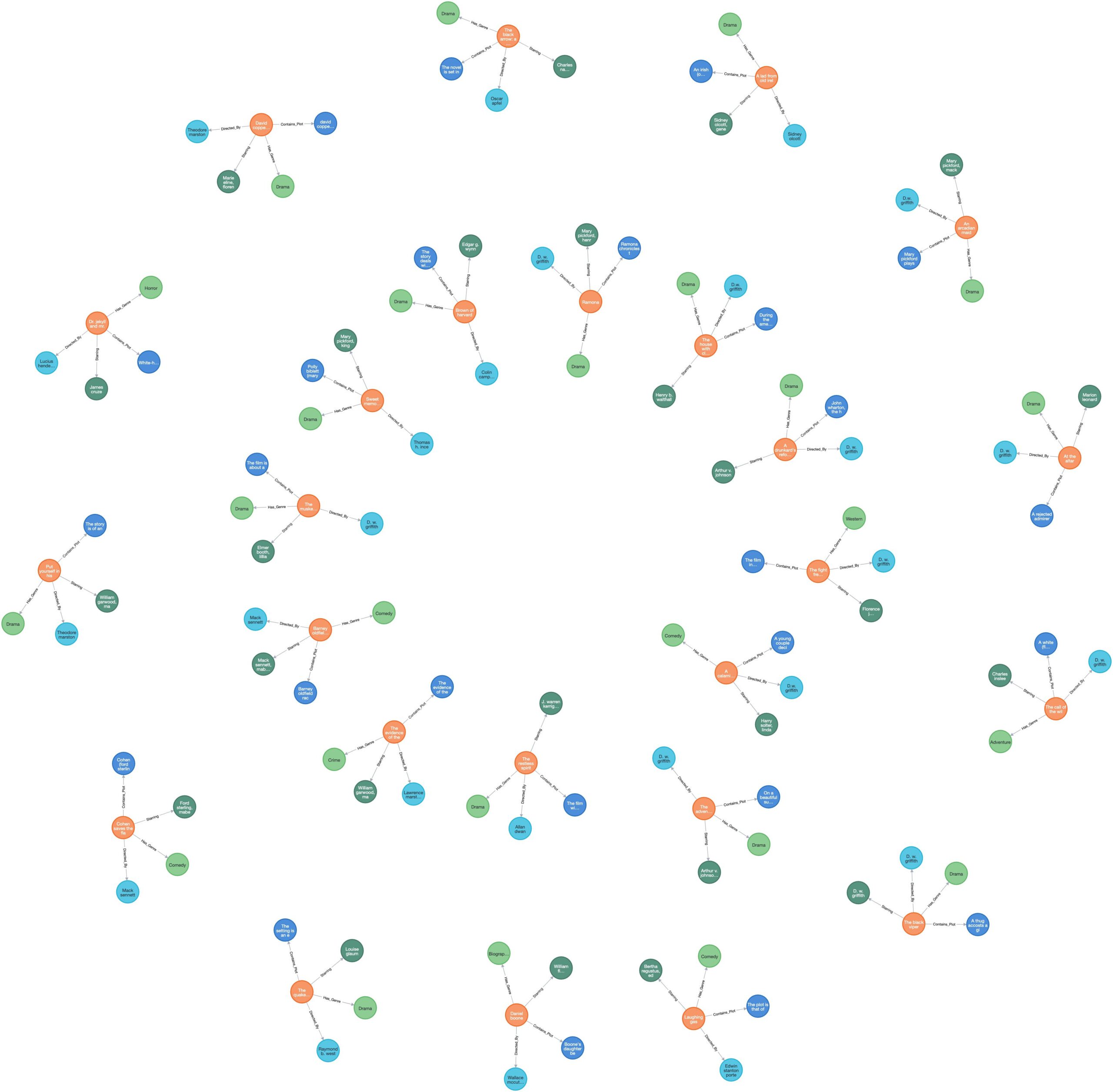 Custom LLM generated Knowledge Graph - Image by Author