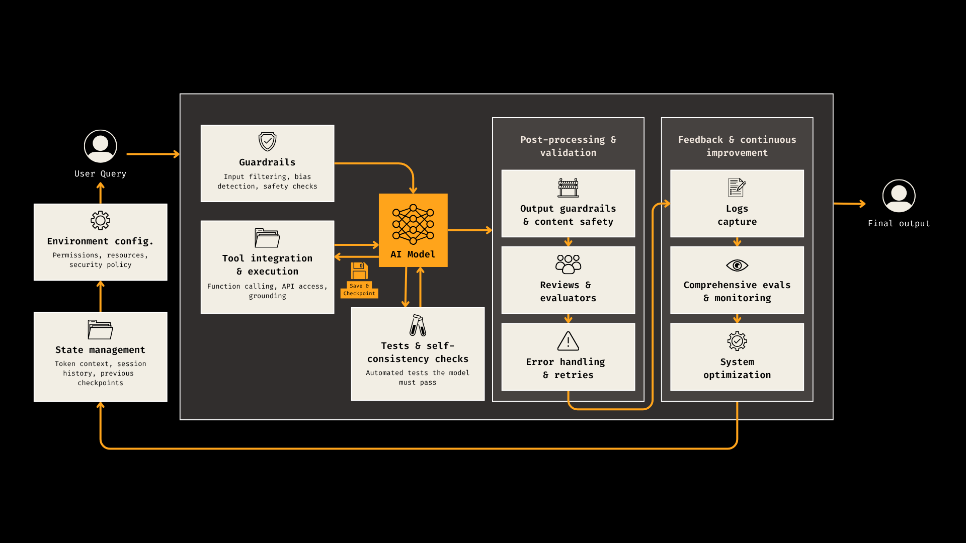 Visual example from Harness Engineering: The Missing Layer Behind AI Agents