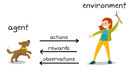 A Beginner's Guide to Reinforcement Learning and its Basic Implementation  from Scratch | by Tanvi Penumudy | Analytics Vidhya | Medium
