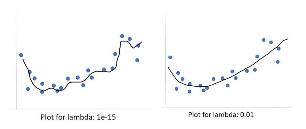 Our regression lines fit the blue dots well