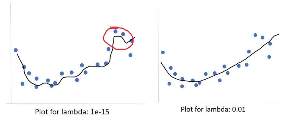 The red circle is likely overfitting the residuals