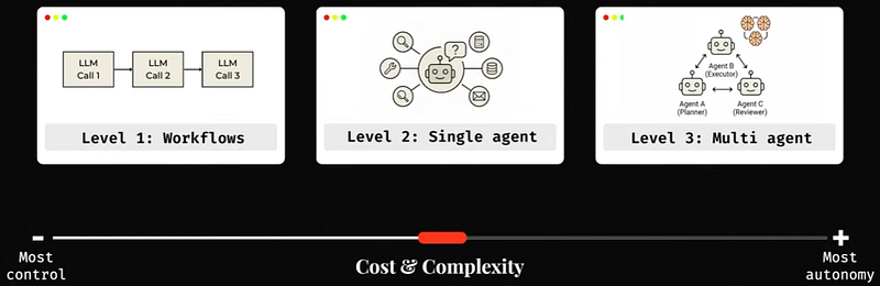 Visual example from Multi agent is becoming the new overengineering