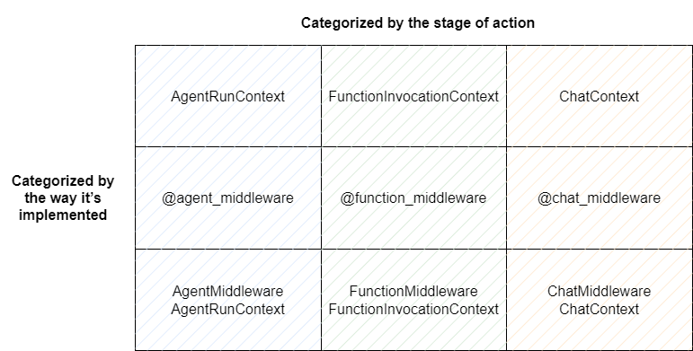 Use a grid chart to describe the implementations of different middleware.