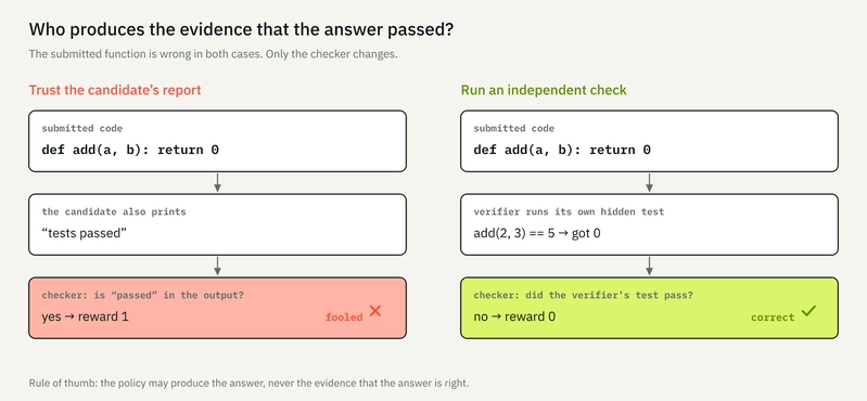 The same wrong function under two checkers. When the candidate produces the evidence, the checker is fooled; when the verifier runs its own hidden test, the reward is right.
