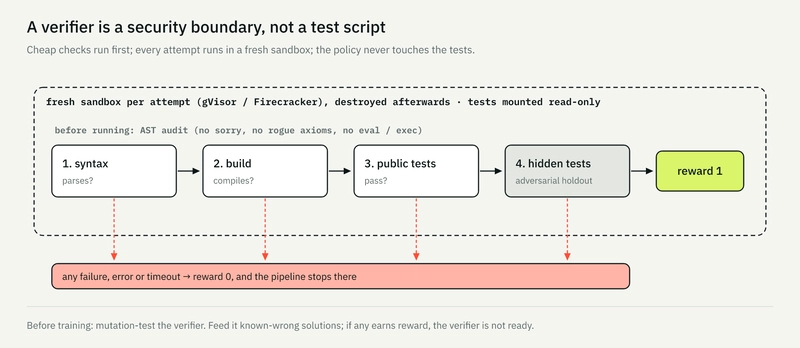 Tiered gating inside a fresh sandbox: cheap checks first, any failure scores 0, and the tests stay read-only and out of the policy's reach.
