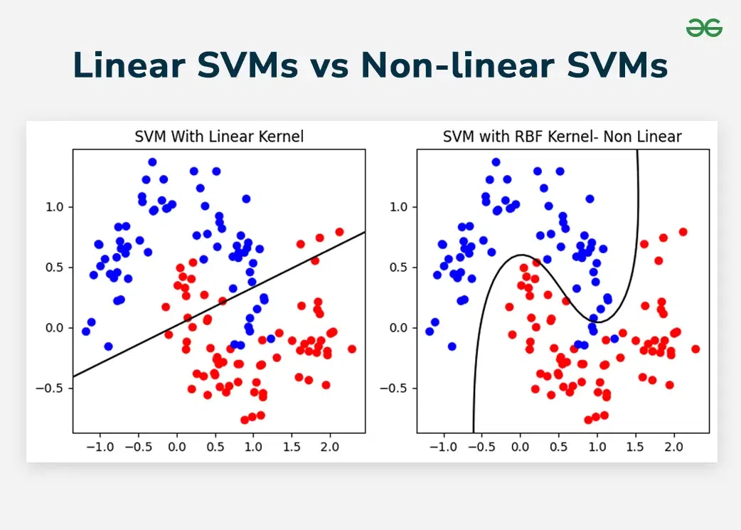 Linear vs. Non-linear Classification: Analyzing Differences Using the Kernel Trick - GeeksforGeeks