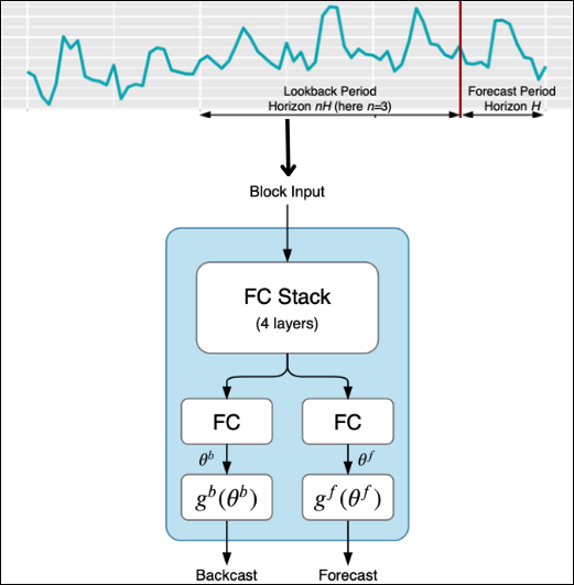 Figure 2: The basic Block architecture Source