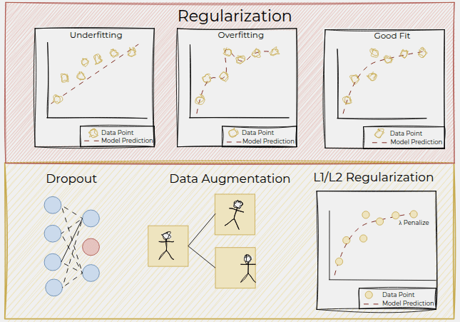 Regularization Techniques to Improve Deep Learning Performance