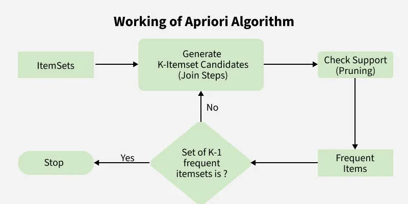 Apriori Algorithm - GeeksforGeeks