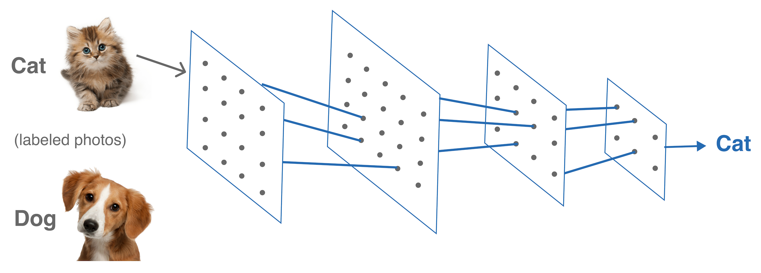 A Brief Overview of Deep Learning — Making Things Think: How AI and Deep  Learning Power the Products We Use