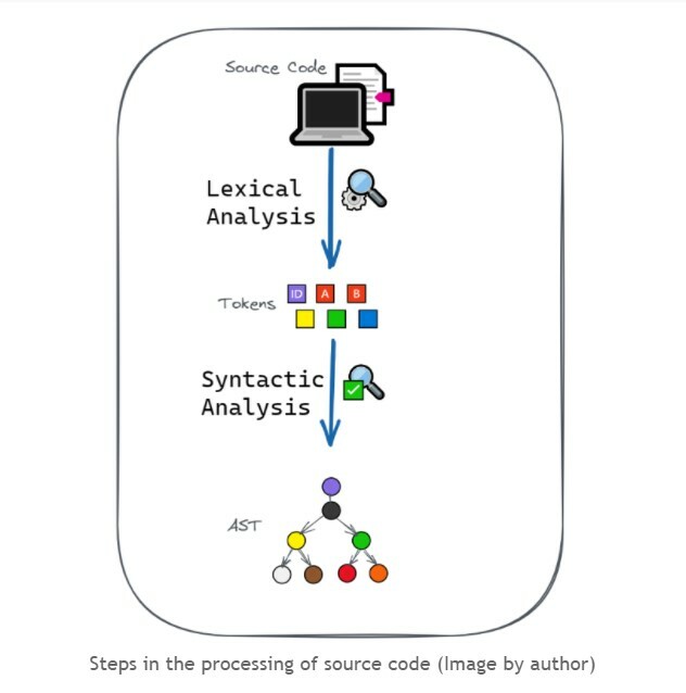 Steps in the processing of source code