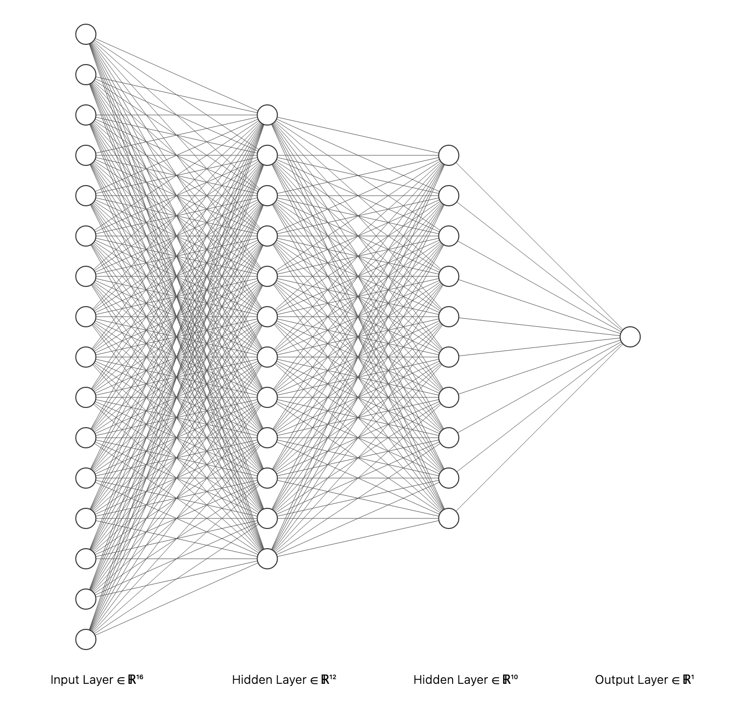 Figure 1: A Multilayer Perceptron Network source.