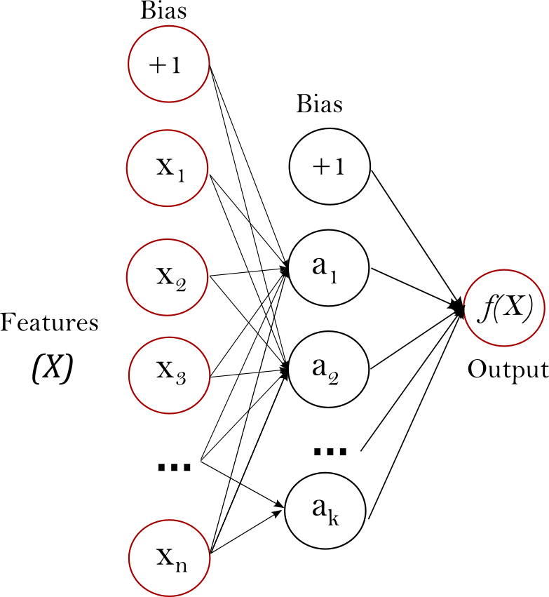 Figure 2: A MLP with one hidden layer and with a scalar output. Image adapted from scikit-learn python documentation.