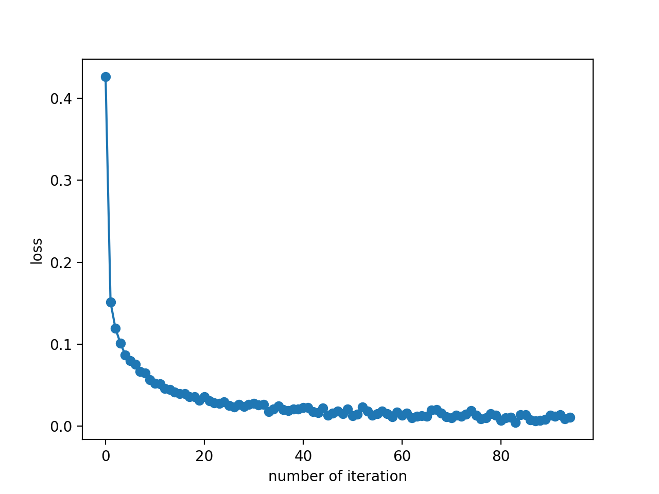 Figure 4: The evolution of the loss across the training iterations. Figure made by the author.