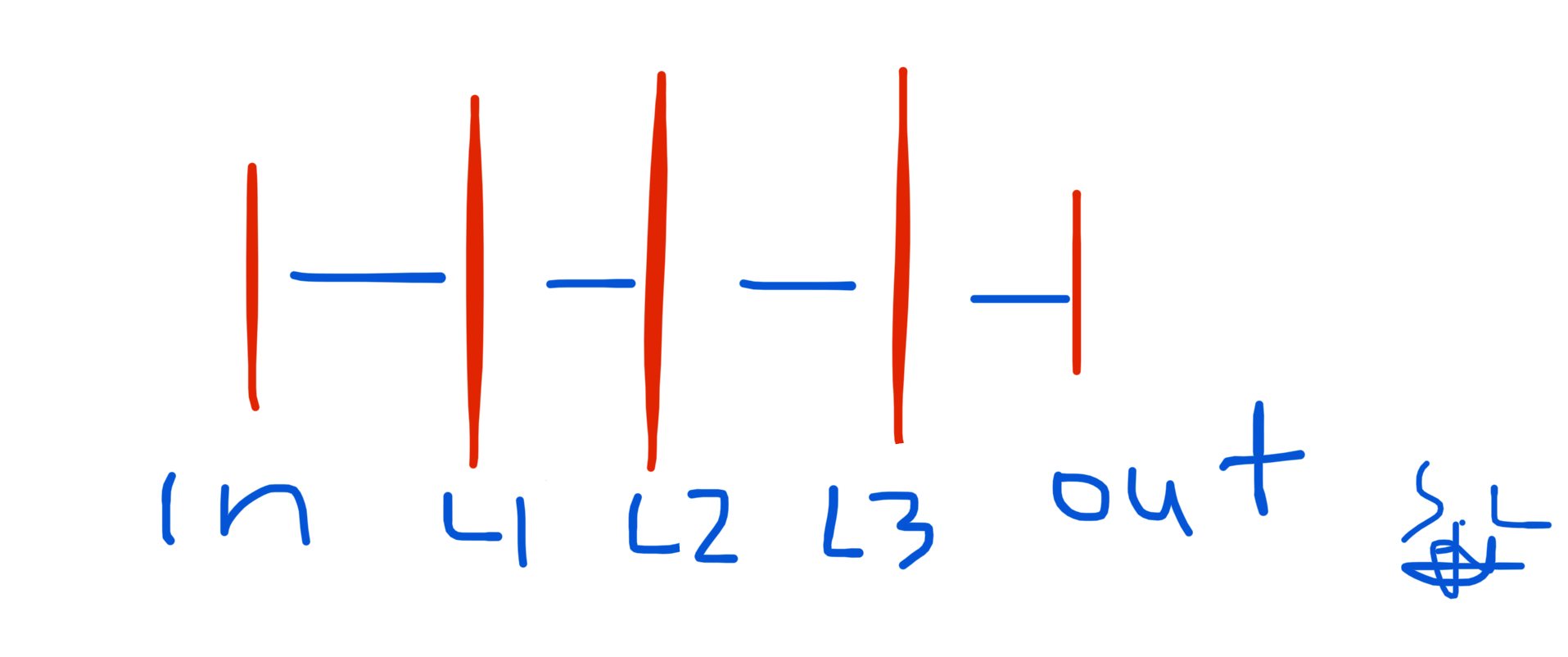 Figure 5: Handmade figure by the author on Notes iOS.