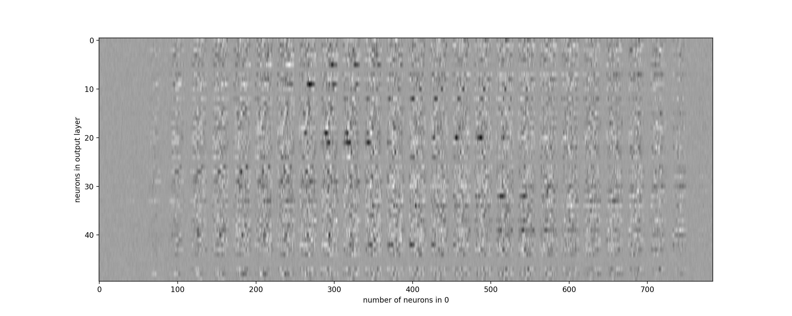 Figure 6: Visualization of the learnt weights of the neurons between the input and the 1st hidden layer. Figure made by the author.