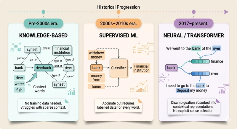 Three approaches to word sense disambiguation: knowledge-based, supervised, and neural contextual embeddings