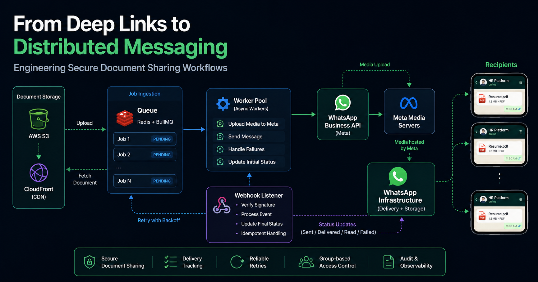 From Deep Links to Distributed Messaging: Engineering Secure Document Sharing Workflows