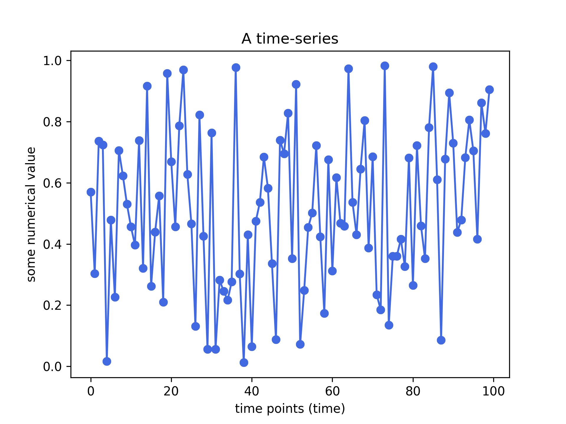 An example of a time-series. Plot created by the author in Python.