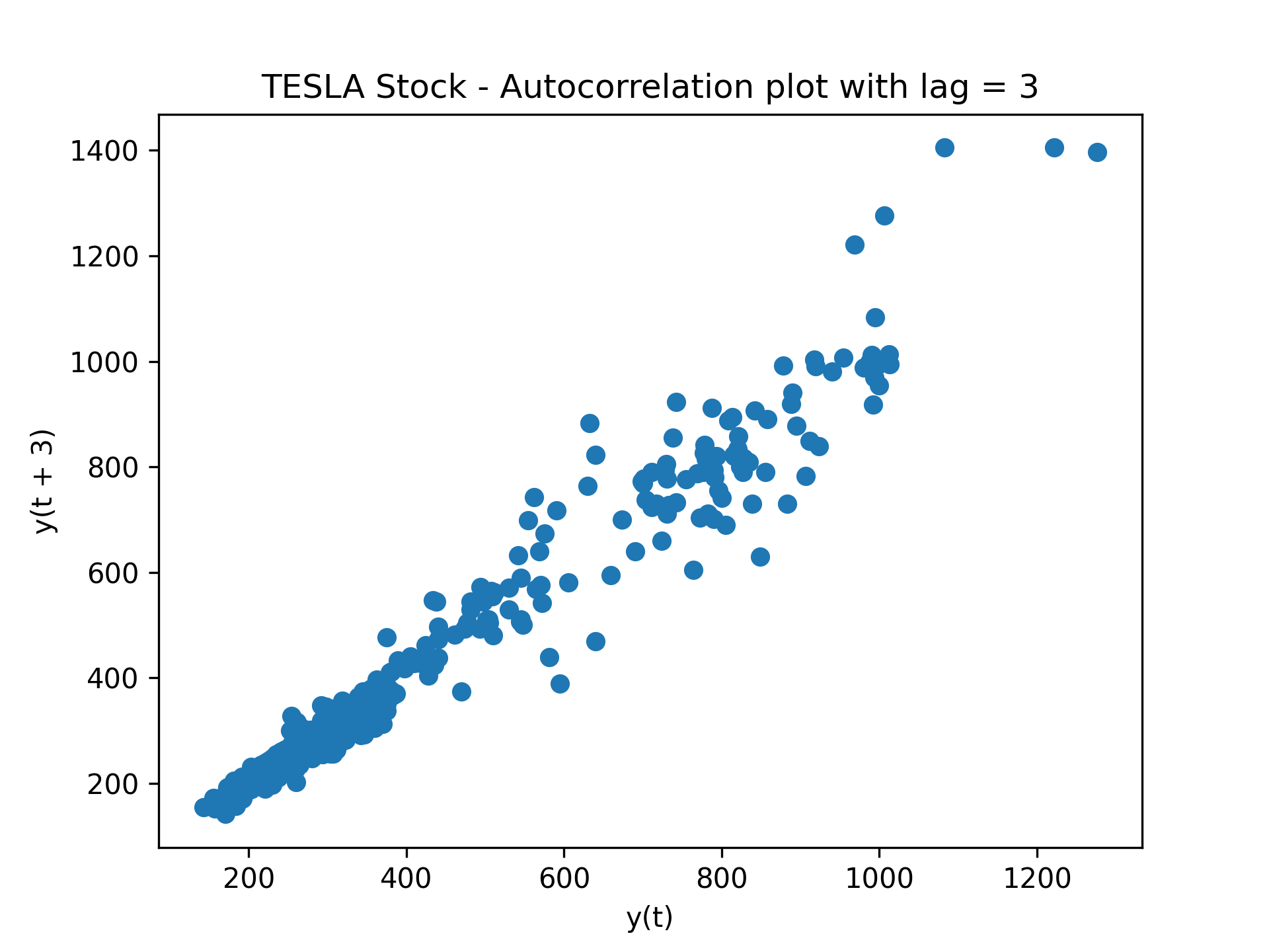 TESLA Stock - Autocorrelation plot with lag = 3