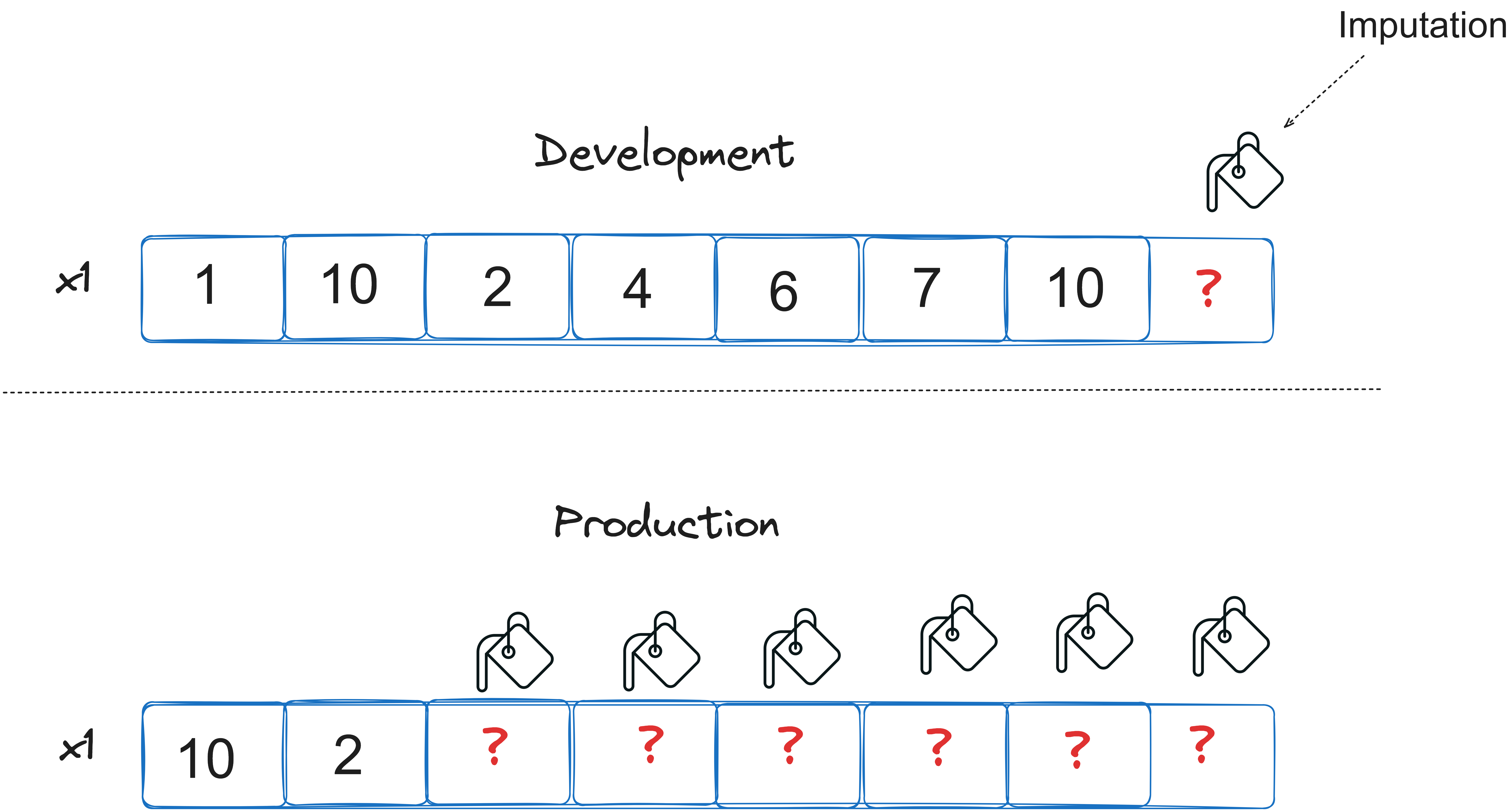 Missing as a Feature Example - Image by Author