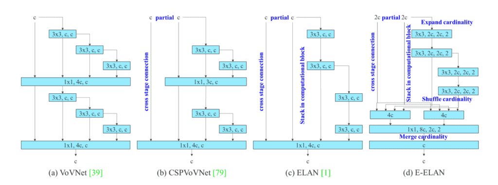 Yolov7 paper study E-ELAN