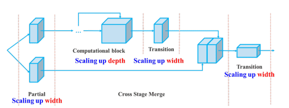 Yolov7 paper explanation compound scaling