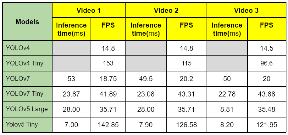 yolov7 paper explanation inference speed comparison