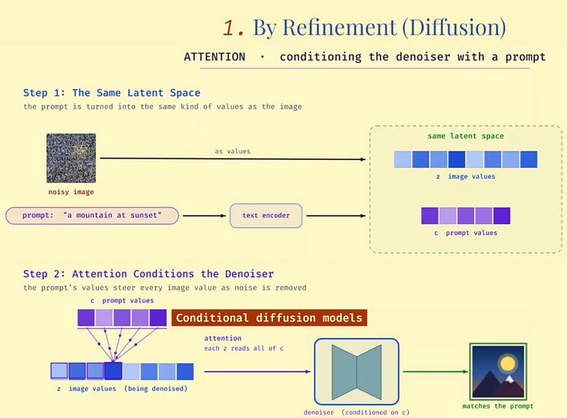 Visual example from How Image Generation Actually Works