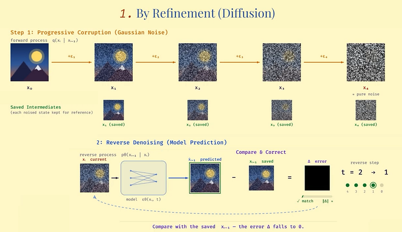 Visual example from How Image Generation Actually Works