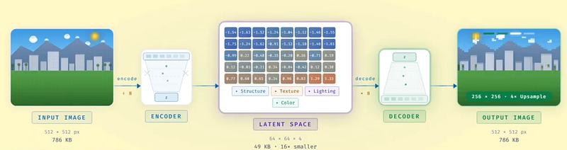 Visual example from How Image Generation Actually Works