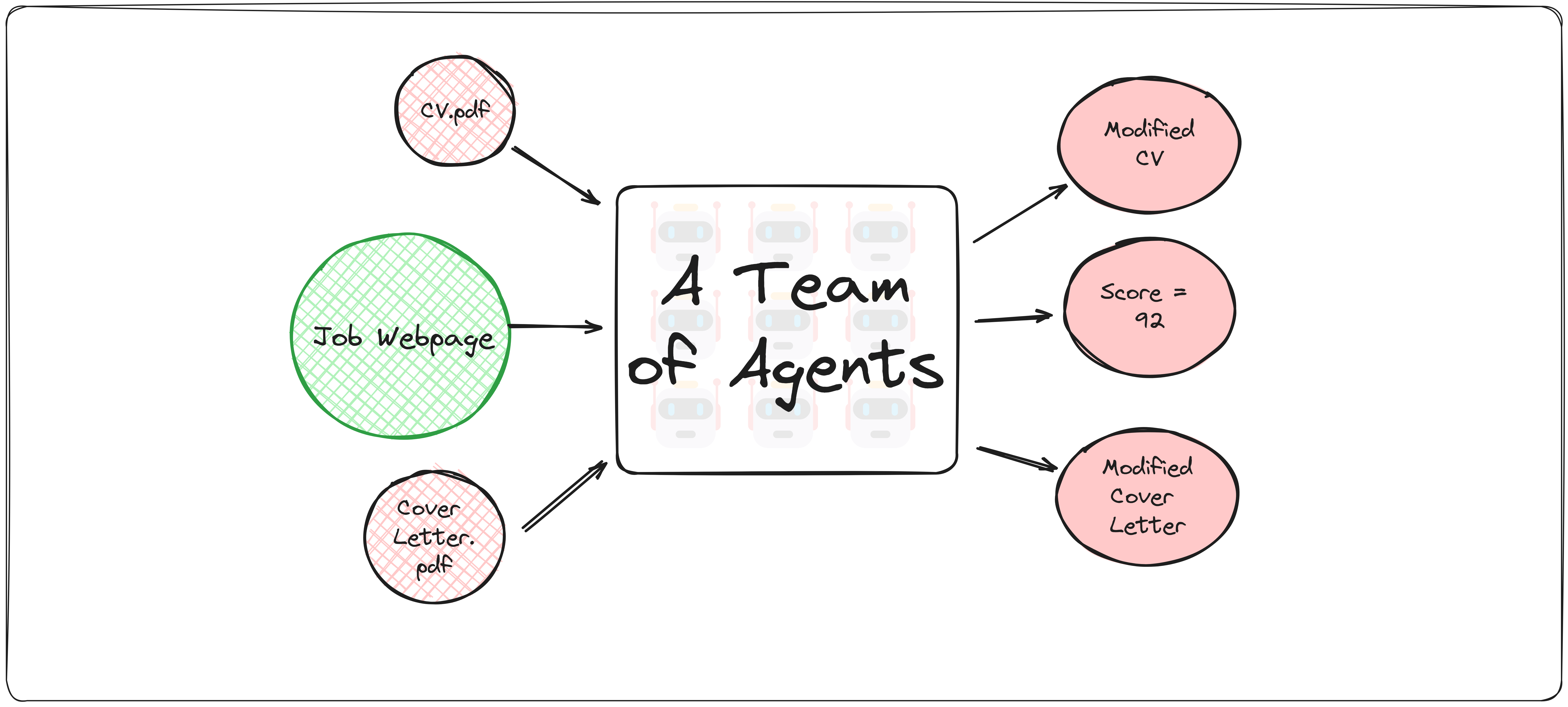 Fig 1. We will create a team of AI agents to modify our CV and Cover Letter and give us a score from 0 to 100. by Author