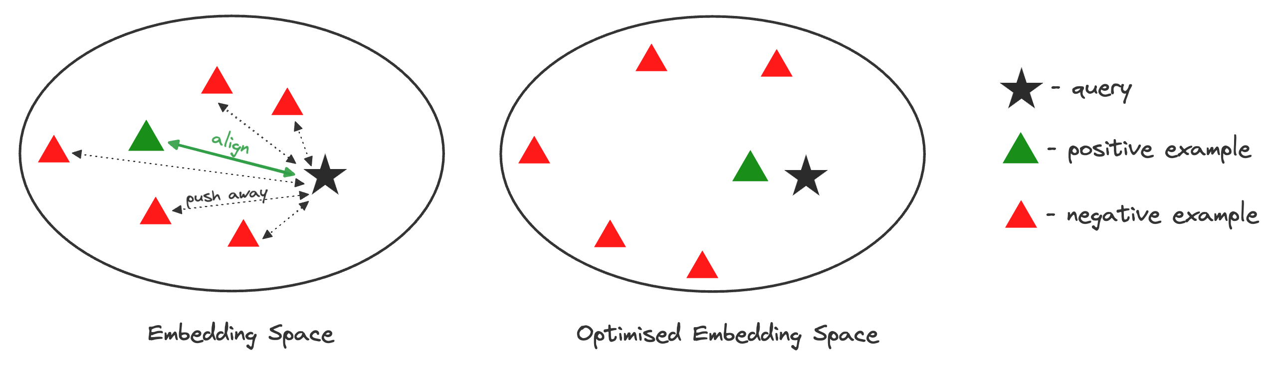 Process of optimizing the Embedding Space. Image by author.