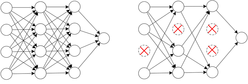 The effect of dropout on a simple network. Image by the author.