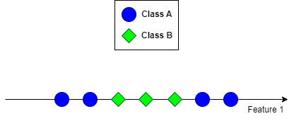 Non-linearly separable data. Image by the author.