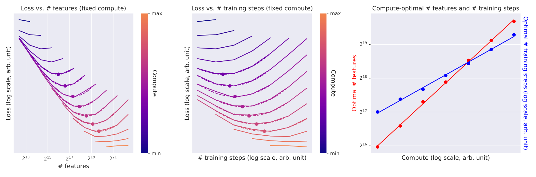 Loss by features and training steps plot - Image extracted by Scaling Monosemanticity: Extracting Interpretable Features from Claude 3 Sonnet