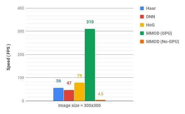 Bar graph showing the average time taken speed by different methods for tests run by us dlib face detection