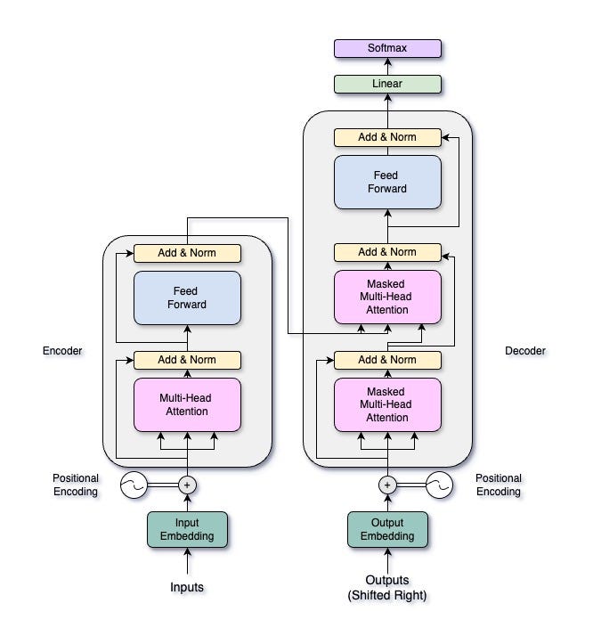 Transformer Architecture Architecture in Attention is all you need - Image by Author