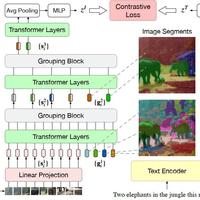 CVPR 2022 | 做语义分割不用任何像素标签！英伟达提出GroupViT：基于文本监督的语义分割