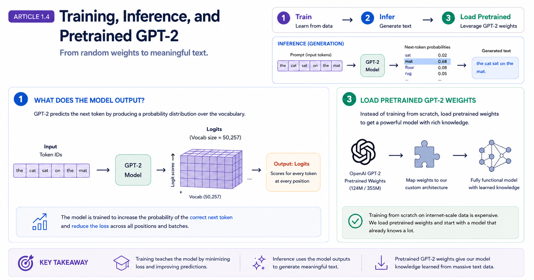 Building a GPT Model from Scratch (Part 4): Training and Loading Pretrained Weights