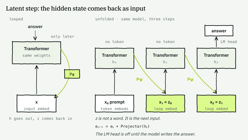 Latent reasoning drawn as an unrolled recurrent net: the projector writes the hidden state back as the next input embedding.