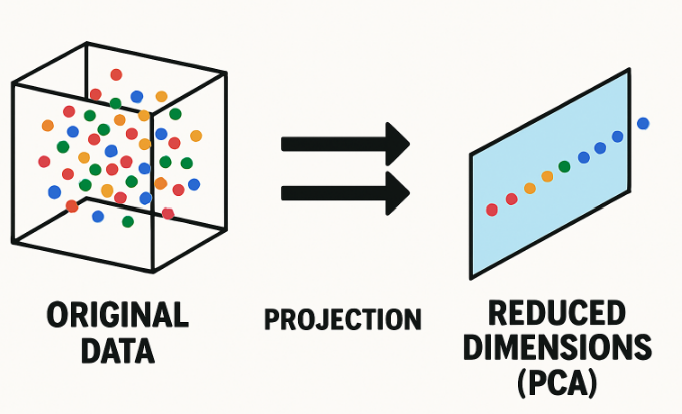 27. Principal Component Analysis (PCA) & Dimensionality Reduction: | by  Kiran vutukuri | Medium