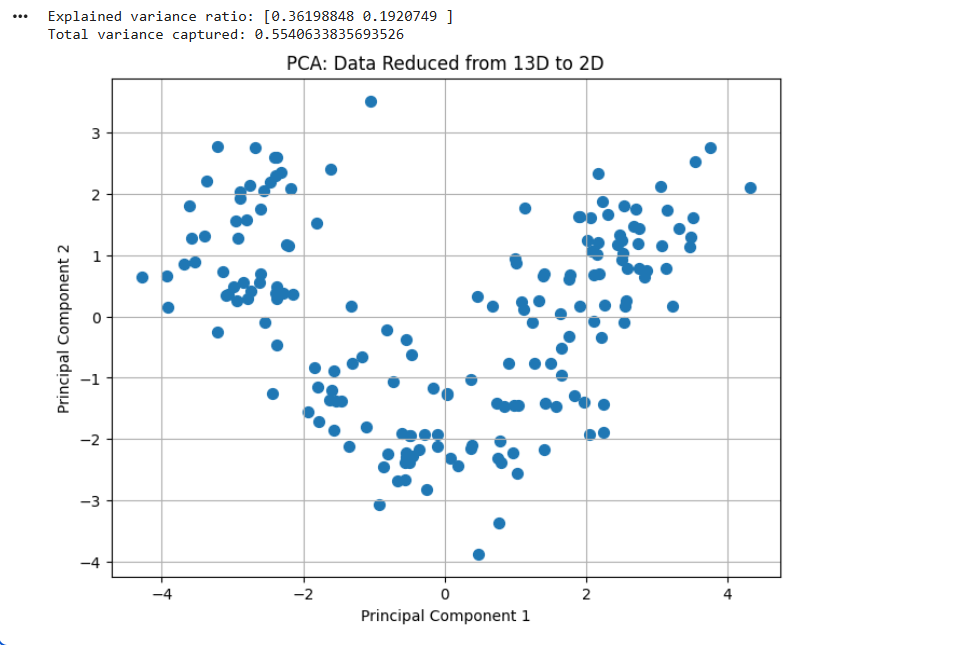 This plot shows the original 13-dimensional dataset compressed into 2 principal components, making it easy to visualize. The explained variance (~55%) means these two components capture more than half of the important information in the data. Even after reduction, the structure and patterns of the data are preserved, which is exactly the goal of PCA.