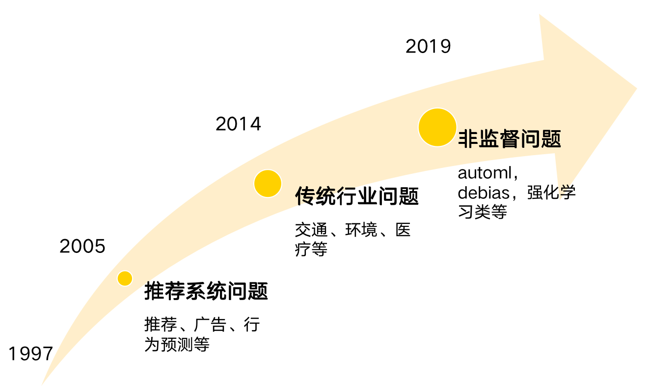 图2 KDD Cup近20年问题趋势