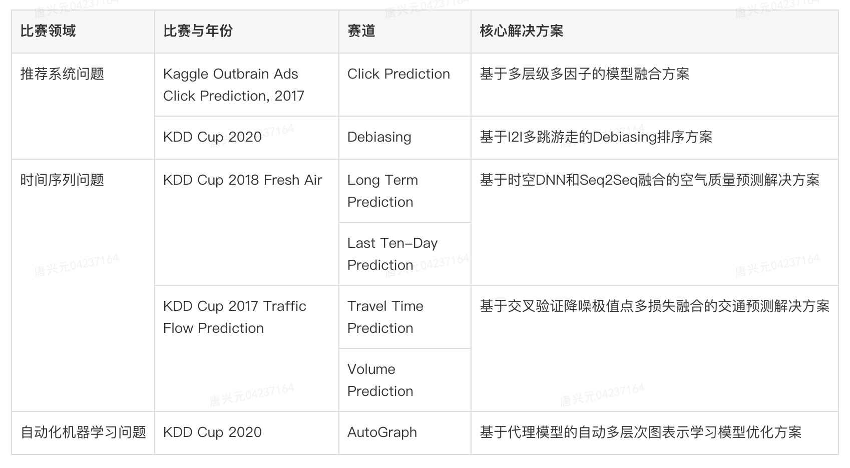 表1 竞赛及解决方案