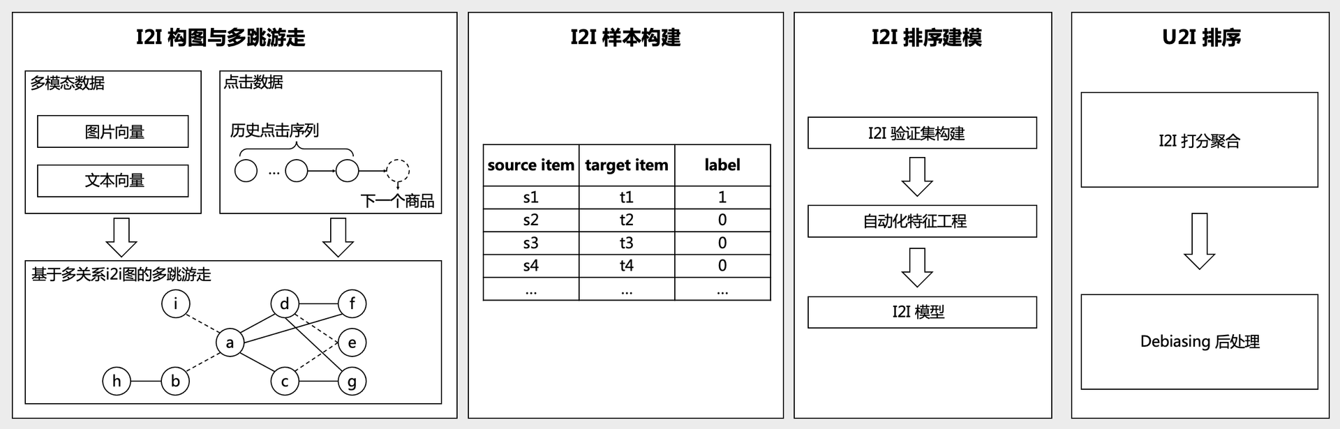 图4 基于i2i的建模框架