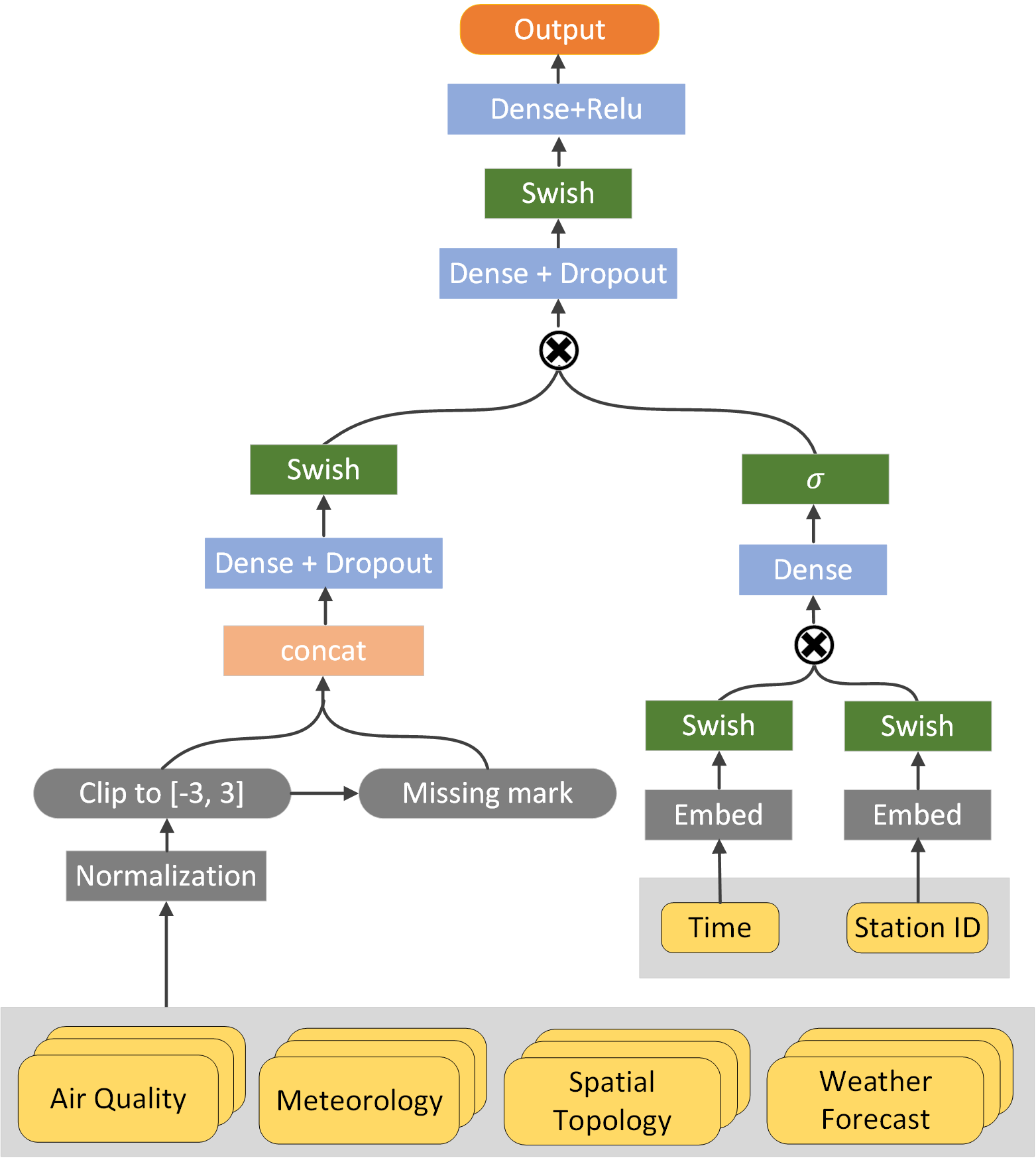 图6 Spatial-temporal Gated DNN