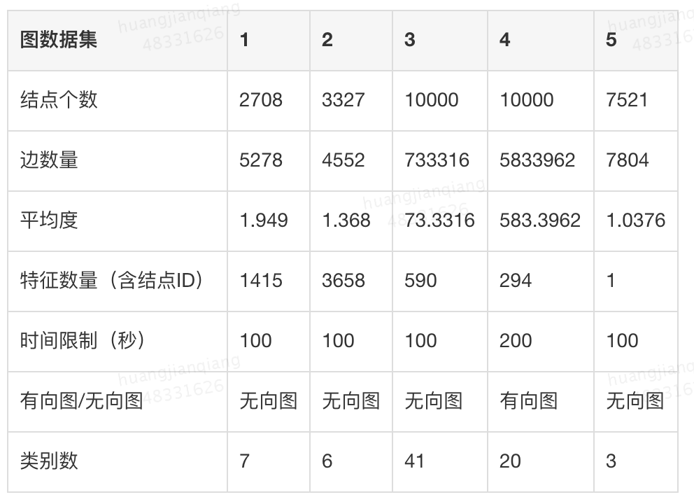 图9 AutoGraph图数据集概览