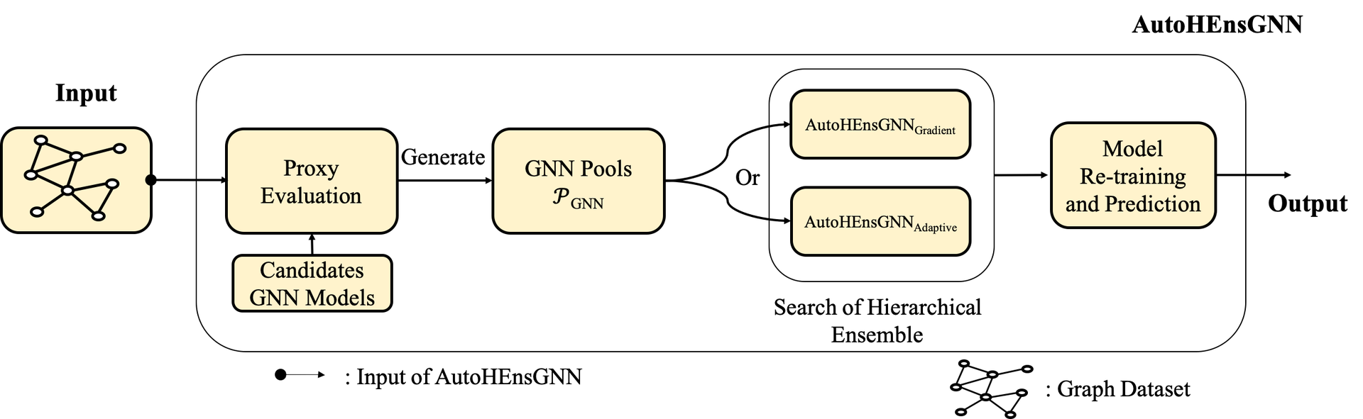 图10 AutoHEnsGNN框架